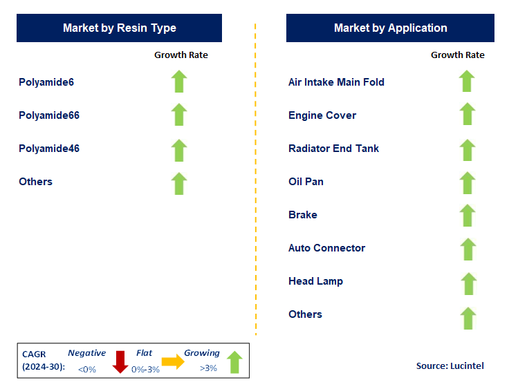 Polyamide Resin Composites in Transportation by Segment